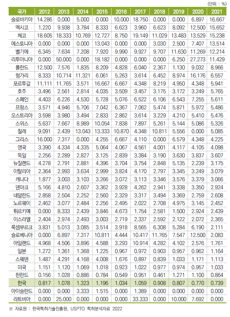 미국등록특허 중 국제공동특허 비중