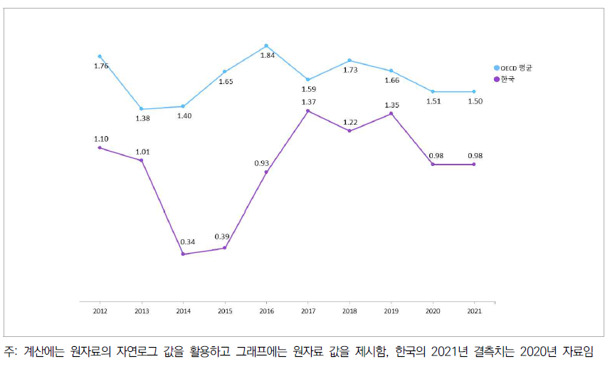 GDP 대비 (해외투자+외국인투자) 비중 추이