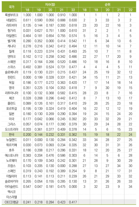 GDP 대비 (해외투자+외국인투자) 비중(표준화 값)