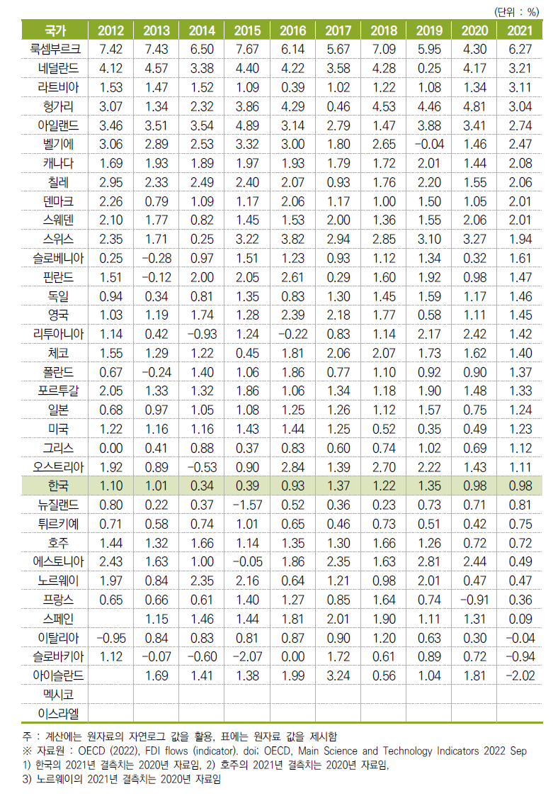 GDP 대비 (해외투자+외국인투자) 비중