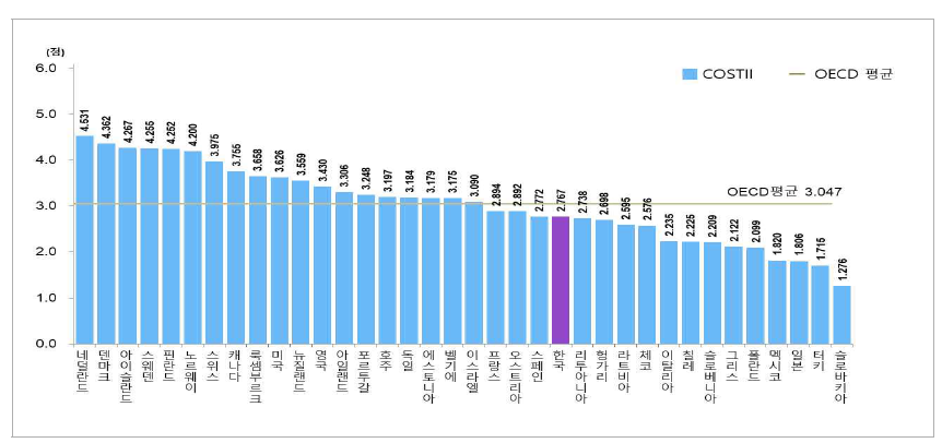 환경 부문 지수의 국가별 비교