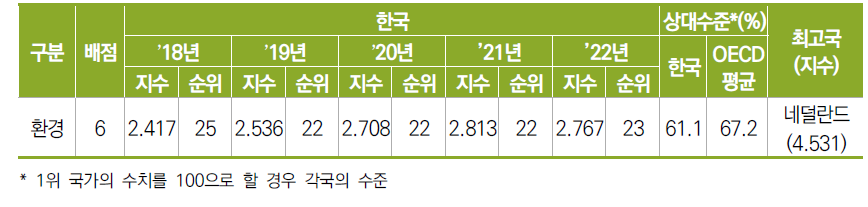 한국 환경 부문 수준