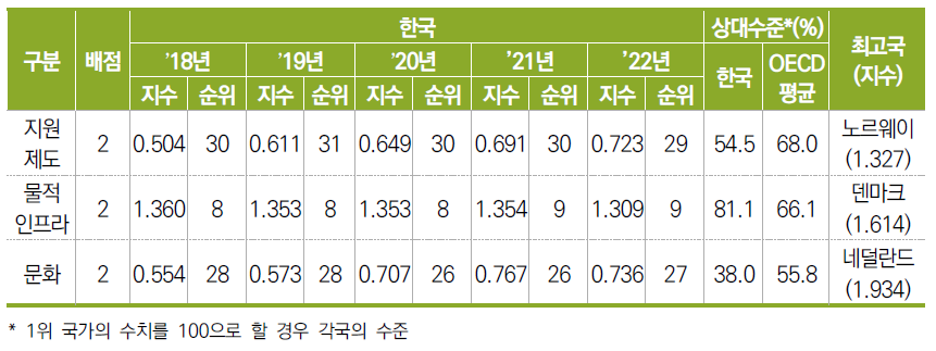 환경 부문 항목별 지수 및 순위의 연도별 추이