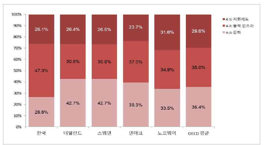 환경 부문에 대한 항목별 기여율