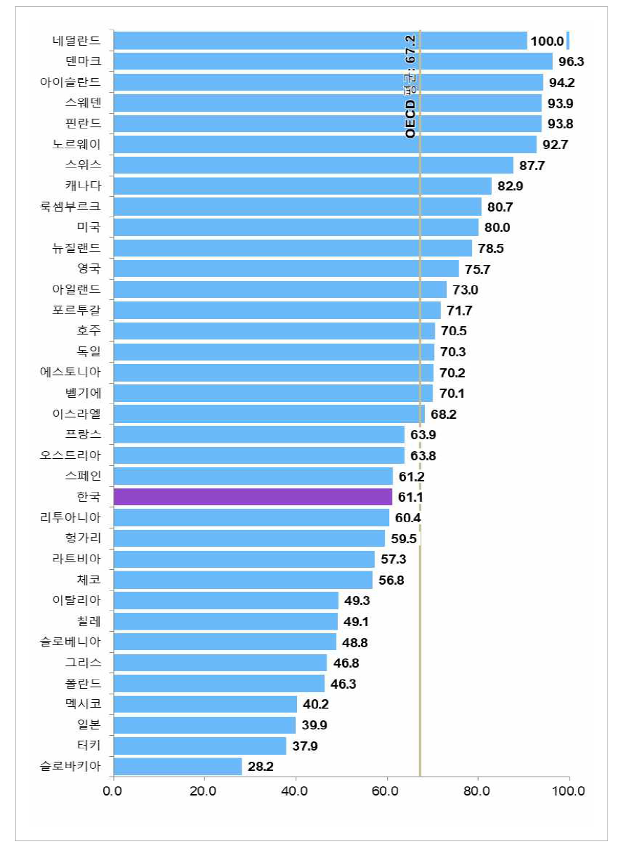 국가별 환경 부문 상대수준