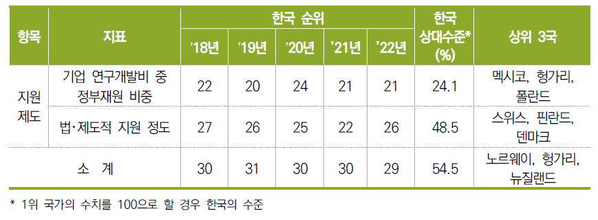 지원제도 항목 지표별 순위 및 수치