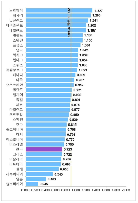 국가별 지원제도 항목 지수