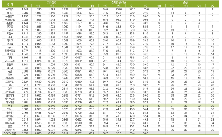 국가별 지원제도 항목 수준 추이