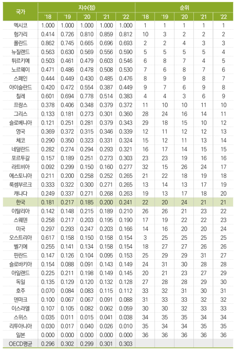 기업 연구개발비 중 정부재원 비중(표준화 값)