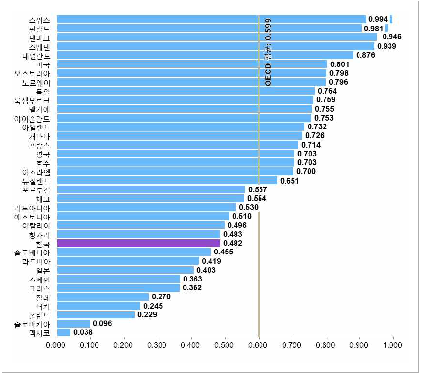 법･제도적 지원정도(표준화 값)