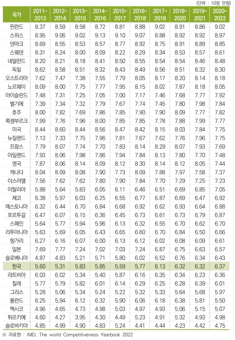 지식재산권 보호정도