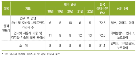 물적 인프라 항목 지표별 순위 및 수치