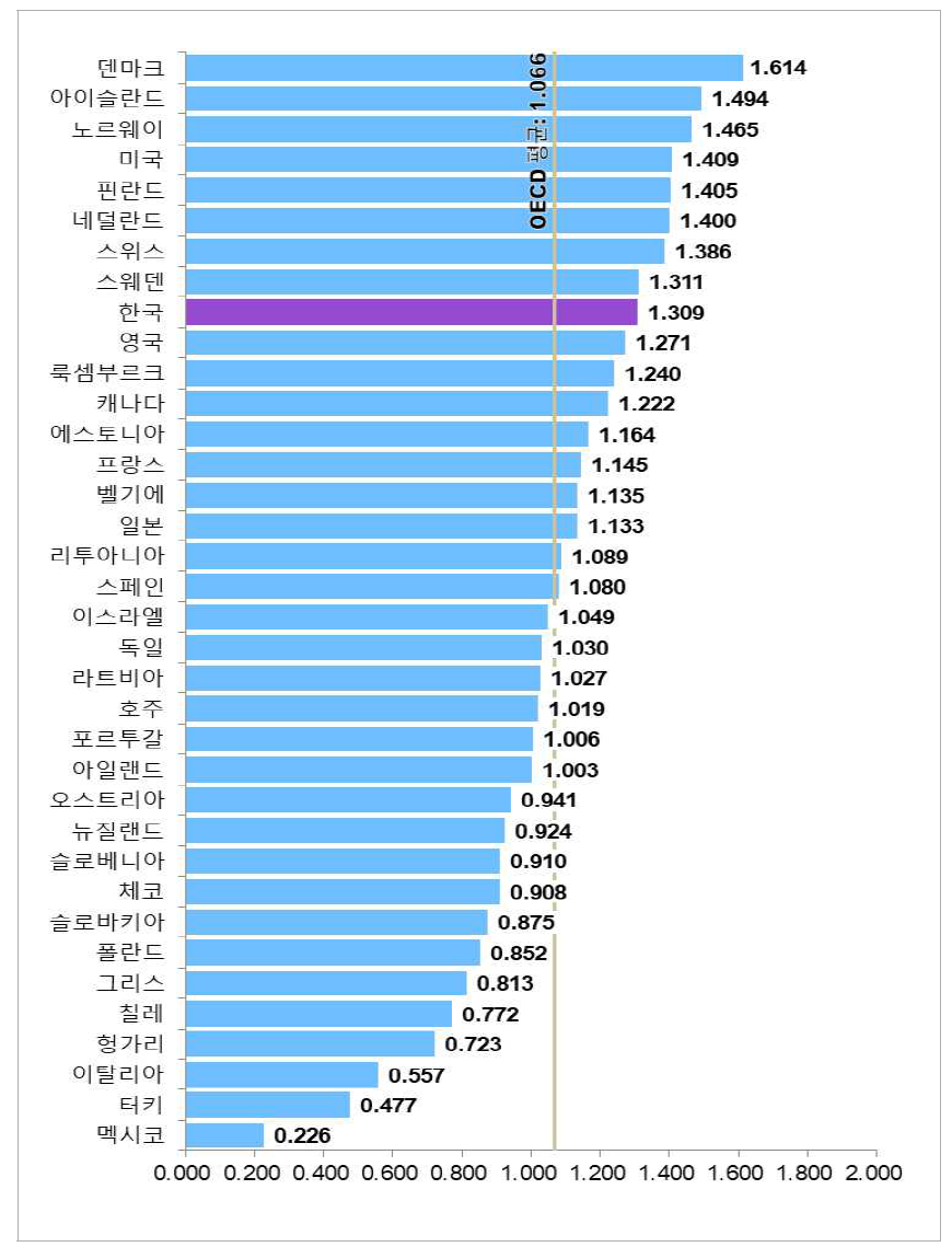 국가별 물적 인프라 항목 지수