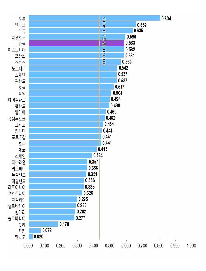 인구 백 명당 유선 및 모바일 브로드밴드 가입자 수(표준화 값)