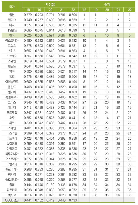 인구 백 명당 유선 및 모바일 브로드밴드 가입자 수(표준화 값)