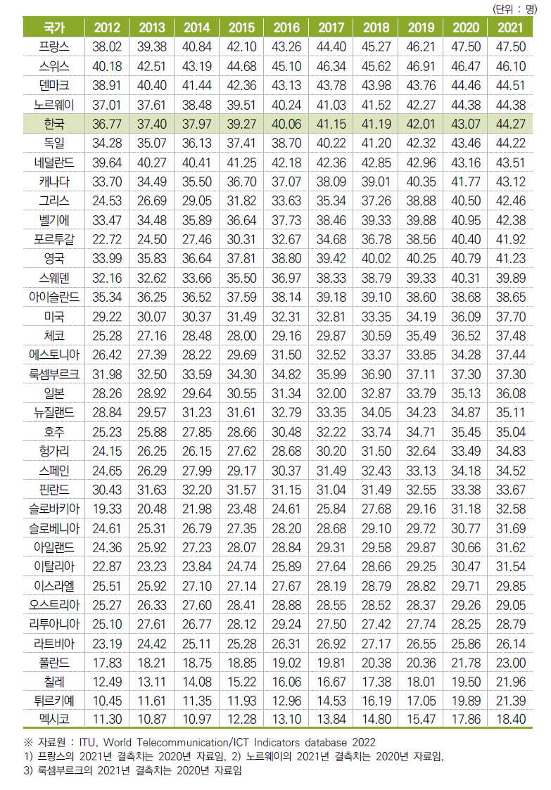 인구 백 명당 유선 브로드밴드 가입자 수