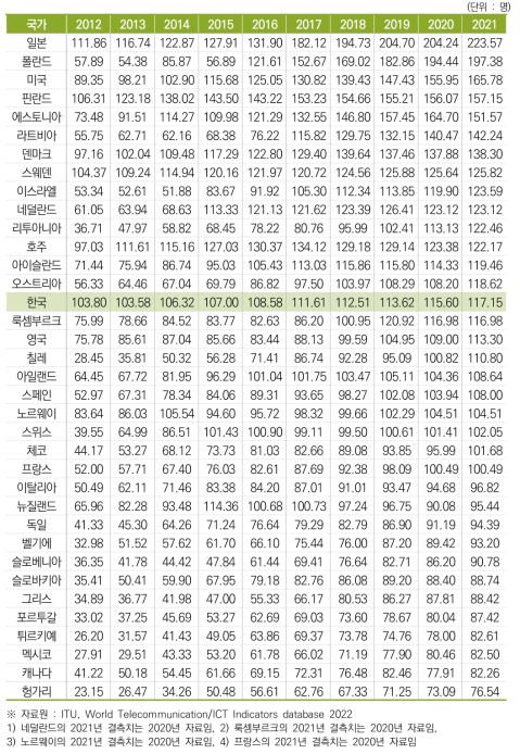 인구 백 명당 모바일 브로드밴드 가입자 수