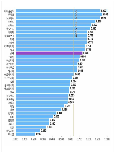 인터넷 사용자 비중 및 디지털･기술의 활용 용이성(표준화 값)