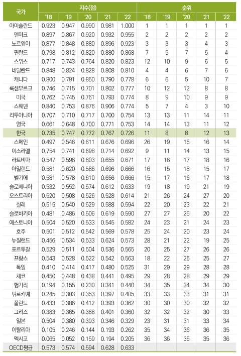 인터넷 사용자 비중 및 디지털･기술의 활용 용이성(표준화 값)