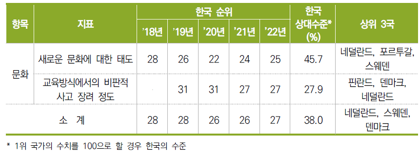 문화 항목 지표별 순위 및 수치