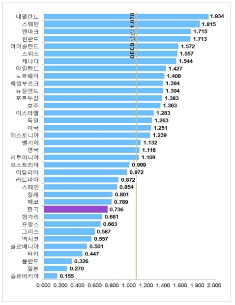 국가별 문화 항목 지수