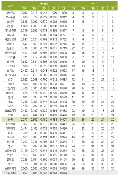 새로운 문화에 대한 태도(표준화 값)