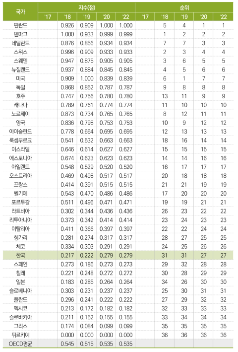 교육방식에서의 비판적 사고 장려 정도(표준화 값)