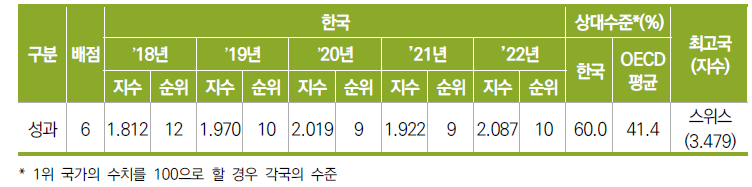 한국 성과 부문 수준