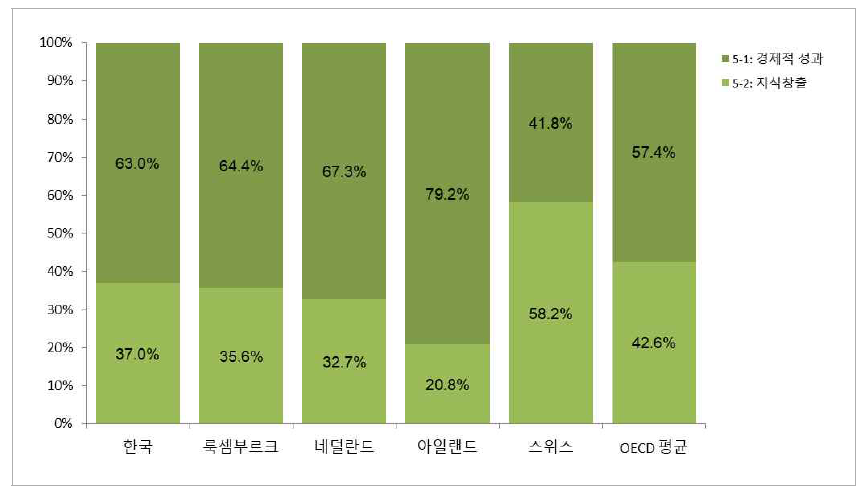 성과 부문에 대한 항목별 기여율