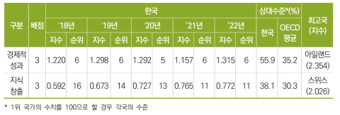 성과 부문 항목별 지수 및 순위의 연도별 추이