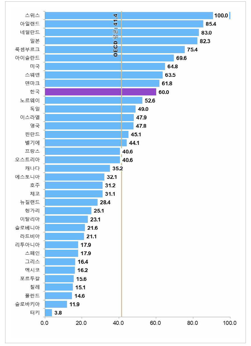 국가별 성과 부문 상대수준