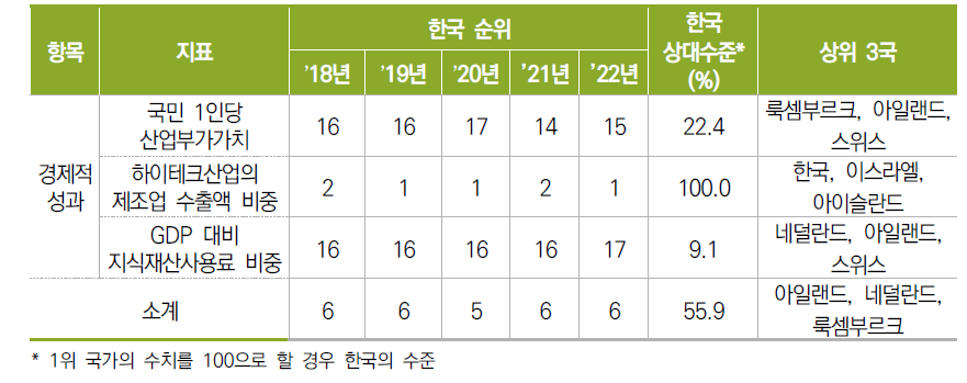 경제적 성과 항목 지표별 순위 및 상대수준