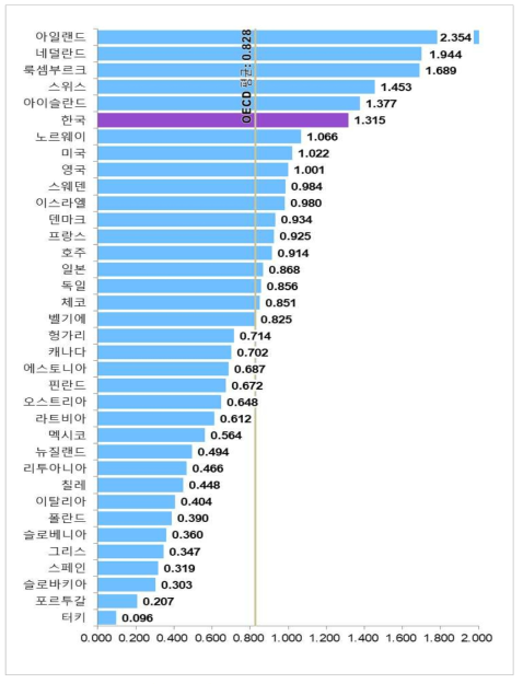 국가별 경제적 성과 항목 지수