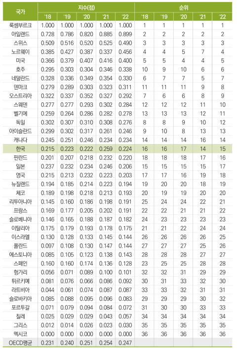 국민 1인당 산업부가가치(표준화 값)