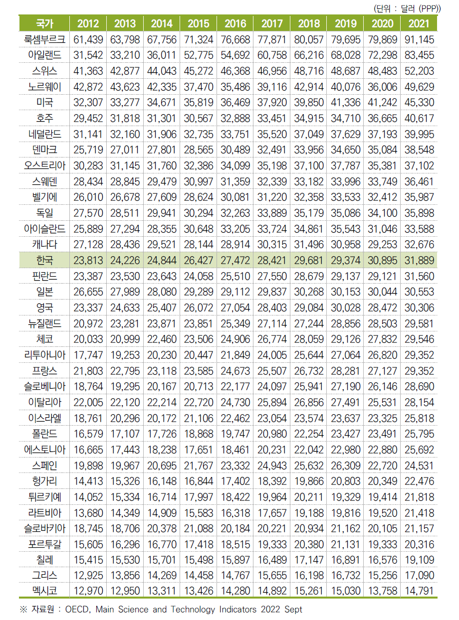 국민 1인당 산업부가가치