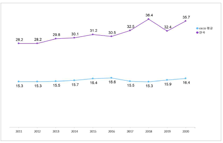 하이테크산업의 제조업 수출액 비중 추이