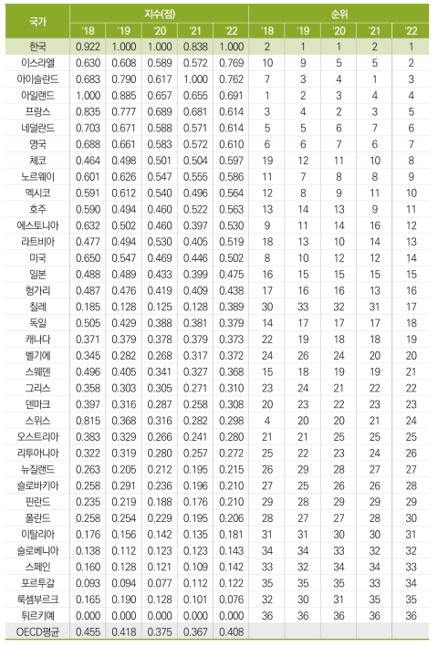 하이테크산업의 제조업 수출액 비중(표준화 값)