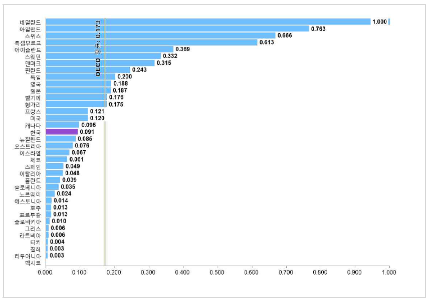 국가별 GDP 대비 지식재산사용료 수입 비중(표준화 값)