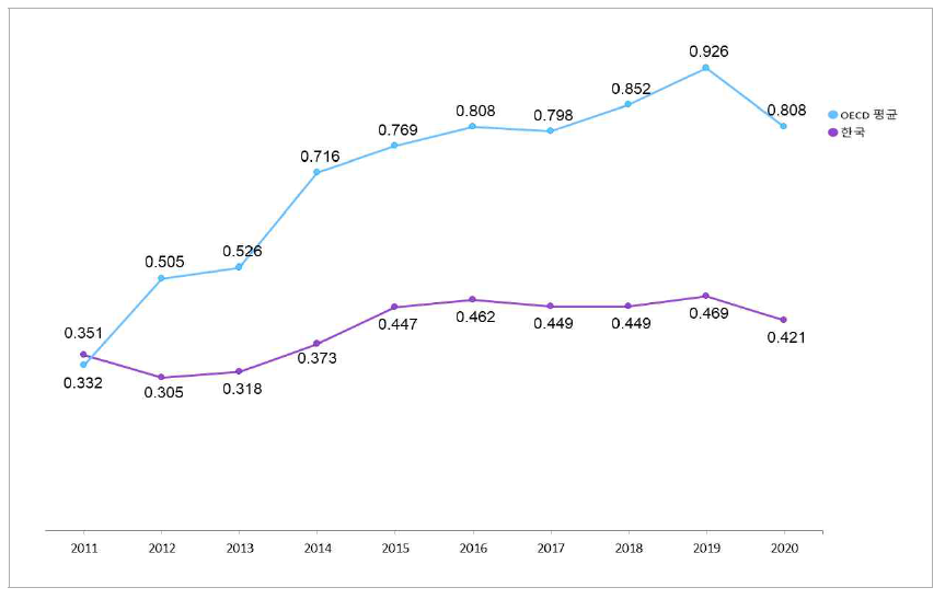 GDP 대비 지식재산사용료 수입 비중 추이