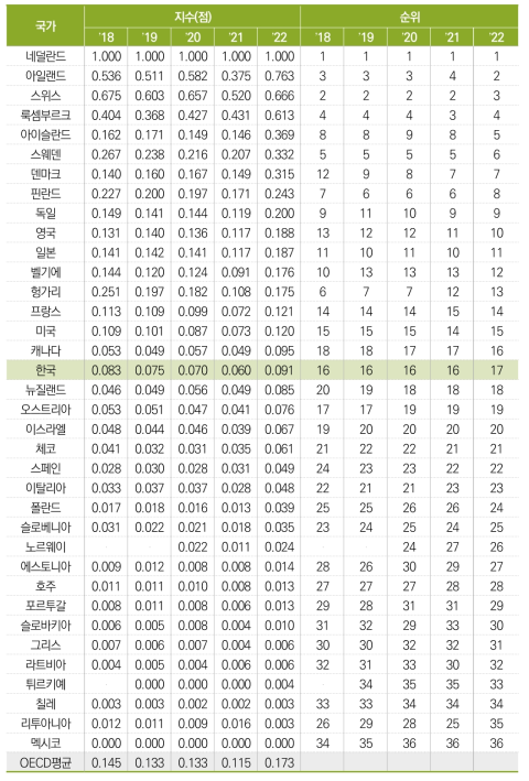 GDP 대비 지식재산사용료 수입 비중(표준화 값)