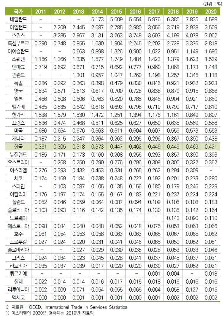 GDP 대비 지식재산사용료 수입 비중