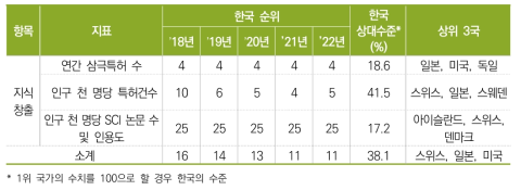 지식창출 항목 지표별 순위 및 수치