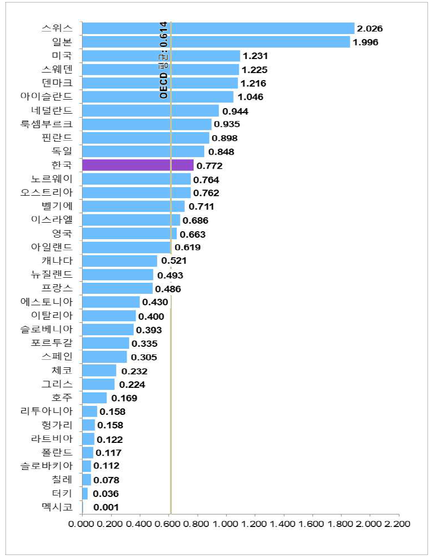 국가별 지식창출 항목 수준