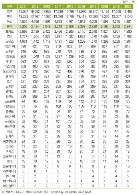 연간 특허 수