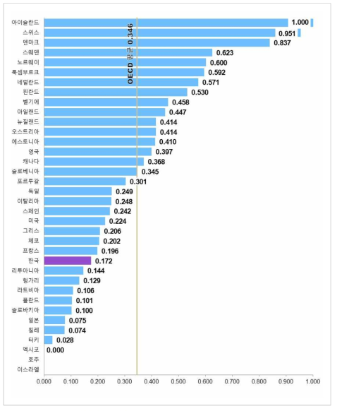 인구 천 명당 SCI 논문 수 및 인용도