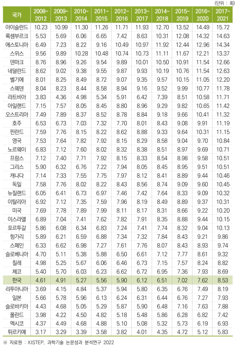 5년 주기별 논문당 평균 피인용 수