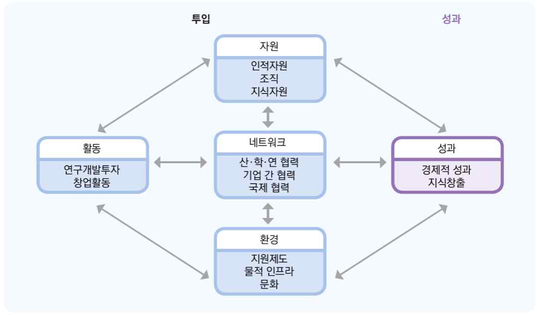 평가의 기본 틀