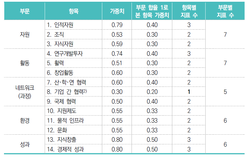 전문가 설문을 통한 가중치 도출 및 지표 수 결정