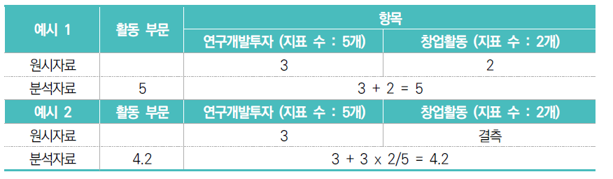 항목값 결측 시 부문 지수 산출 예시