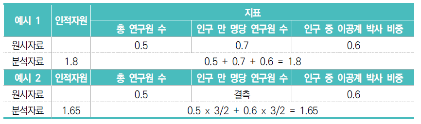 지표값 결측 시 항목 지수 산출 예시